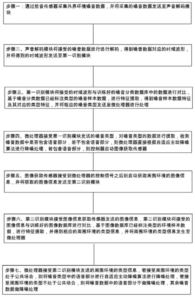 ANC-based active noise reduction algorithm