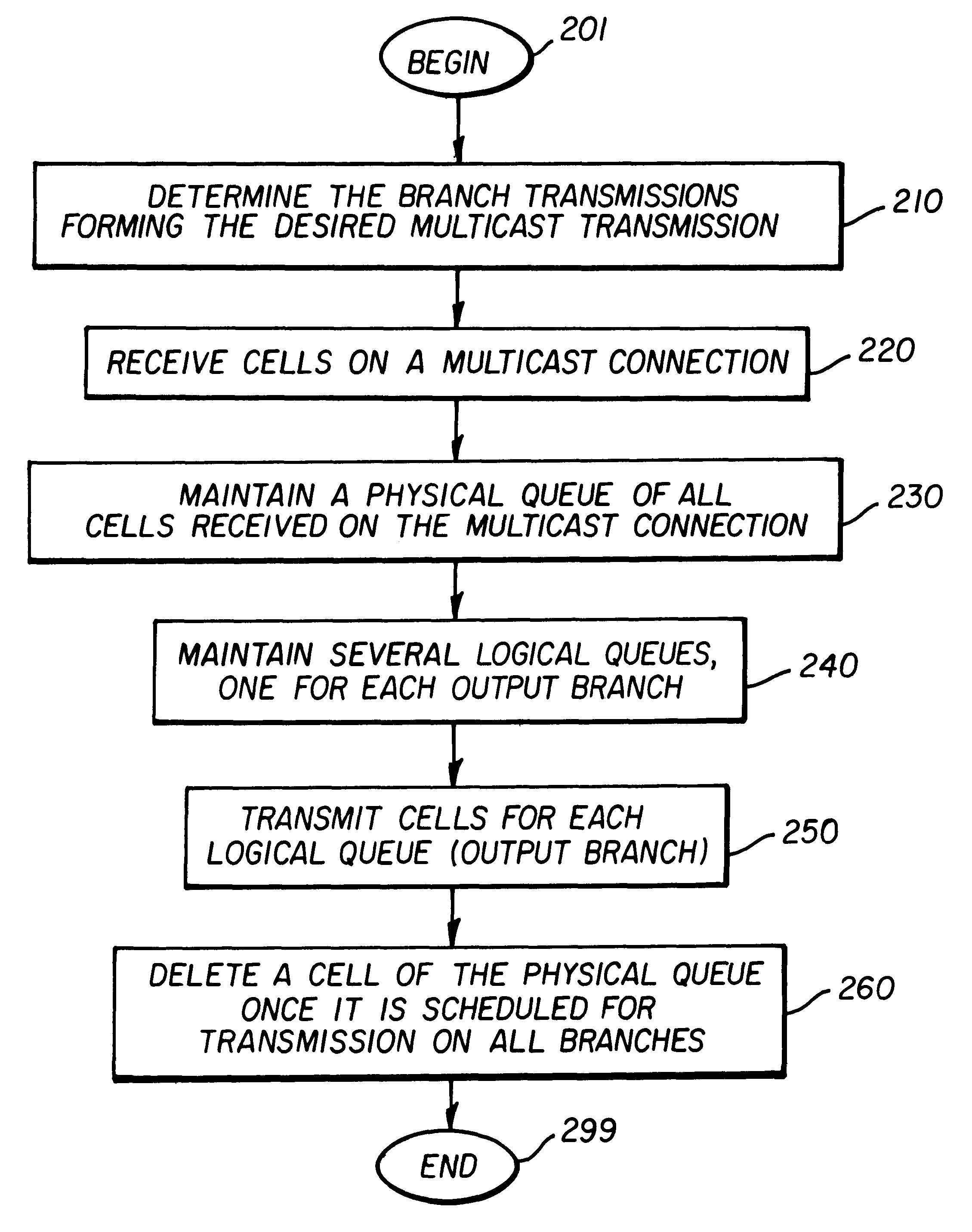 Queue management with support for multicasts in an asynchronous transfer mode (ATM) switch
