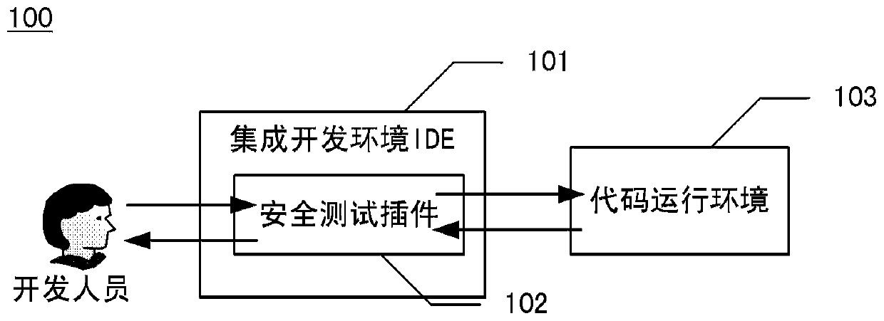 Test method and device, electronic equipment and readable storage medium
