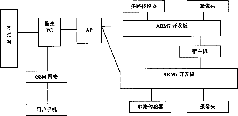 Advanced RISC machine (ARM)-based wireless accessory warehouse monitoring device