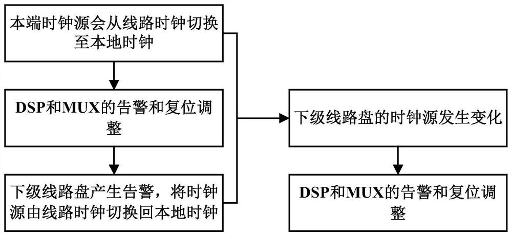 A method and system for restoring network synchronization signal after an alarm occurs