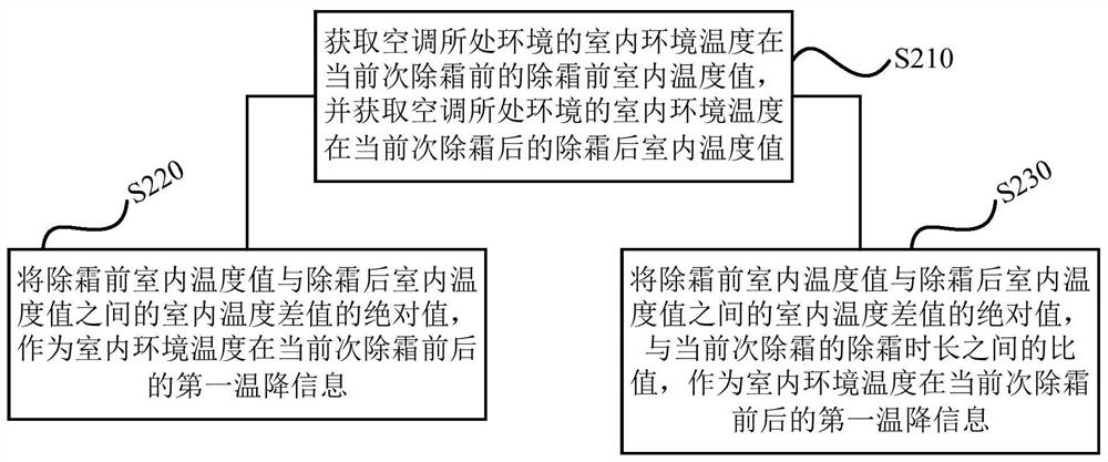 Air conditioner control method, device, storage medium, and air conditioner