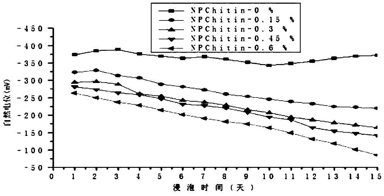 Preparation method of modified natural chitin polymer sodium phosphate cathode rust inhibitor