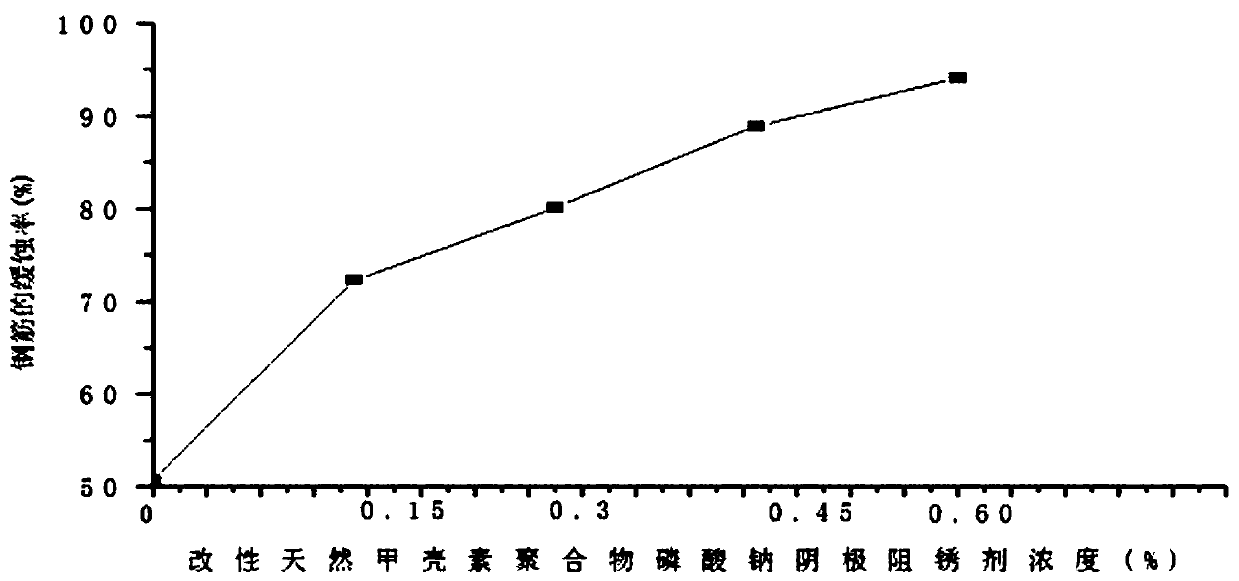 Preparation method of modified natural chitin polymer sodium phosphate cathode rust inhibitor