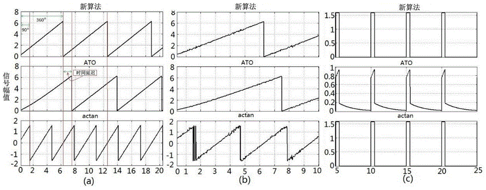 Rotating transformer conversion method and converter based on FPGA (field programmable gate array)