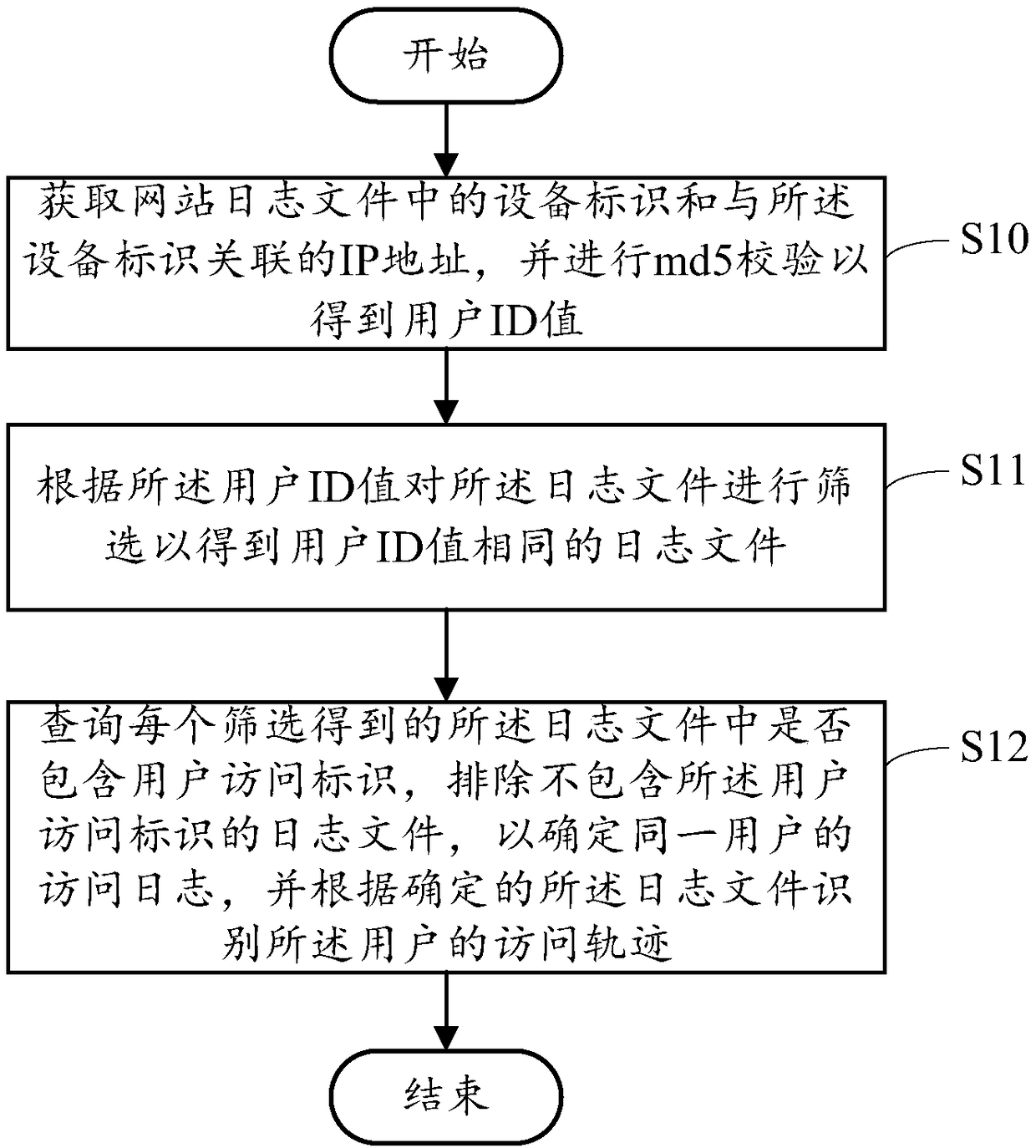 Method and device for recognizing user access trace