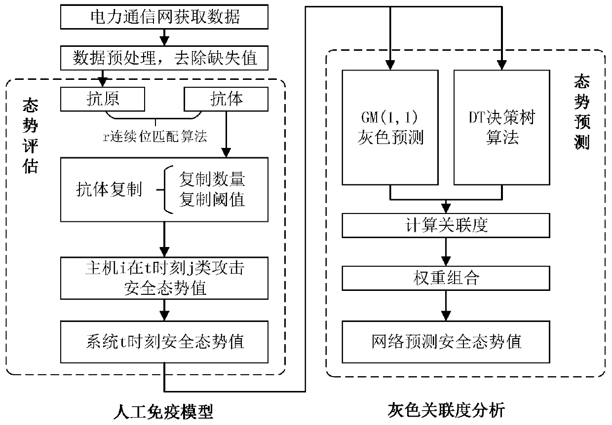 Network Security Situational Awareness Method Based on Artificial Immunity and Gray Correlation Degree Analysis