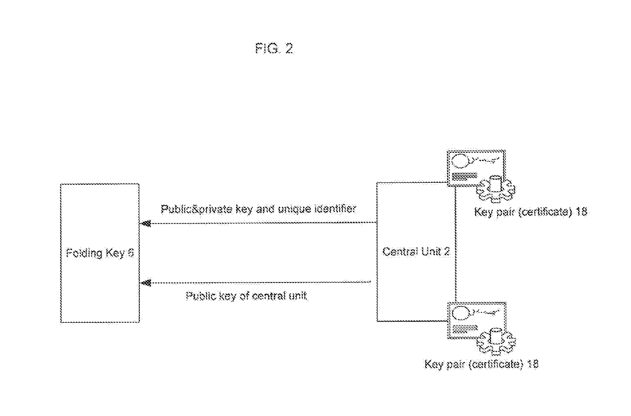 Device and Methods For Safe Control of Vehicle Equipment Secured By Encrypted Channel