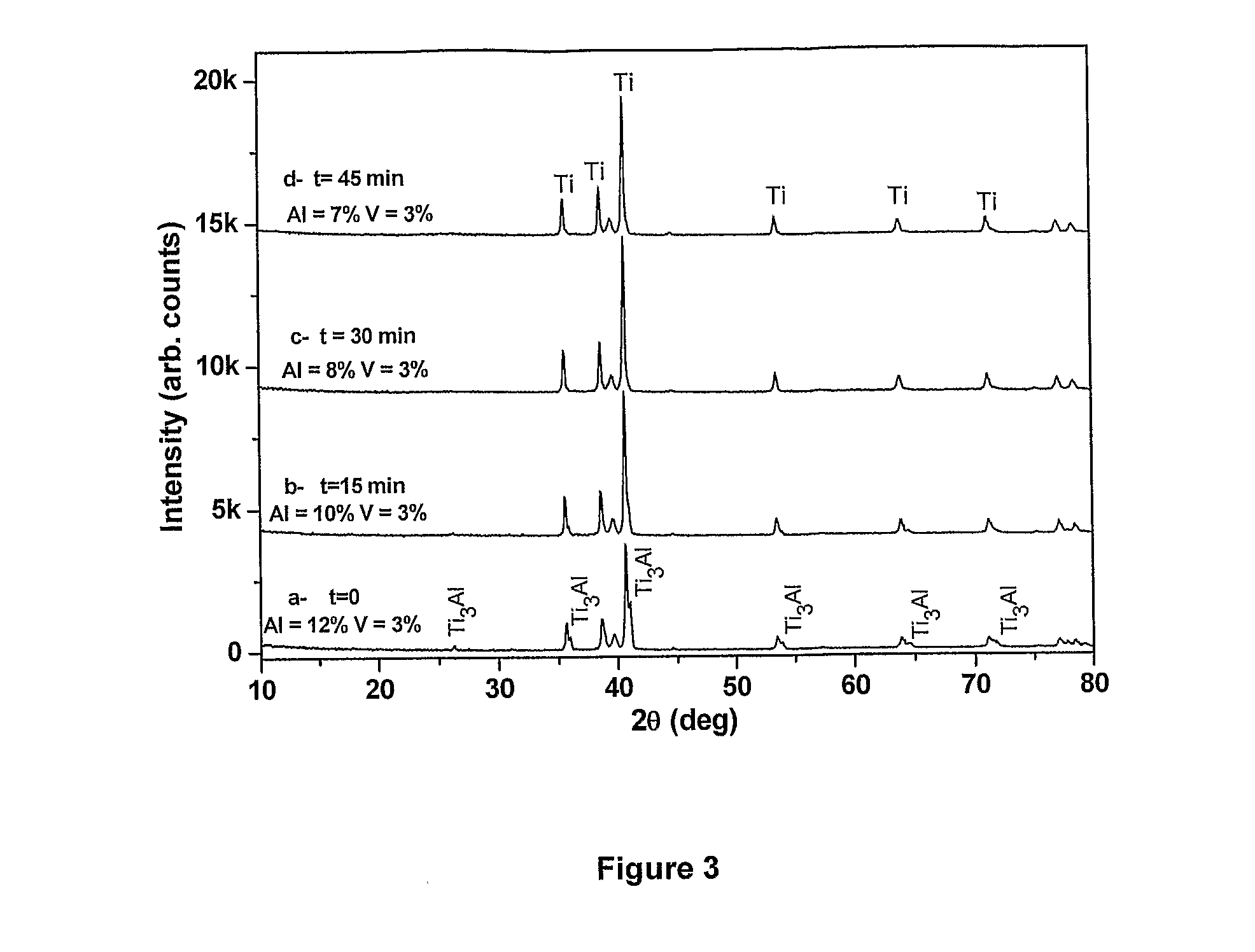 Method and apparatus for forming titanium-aluminium based alloys