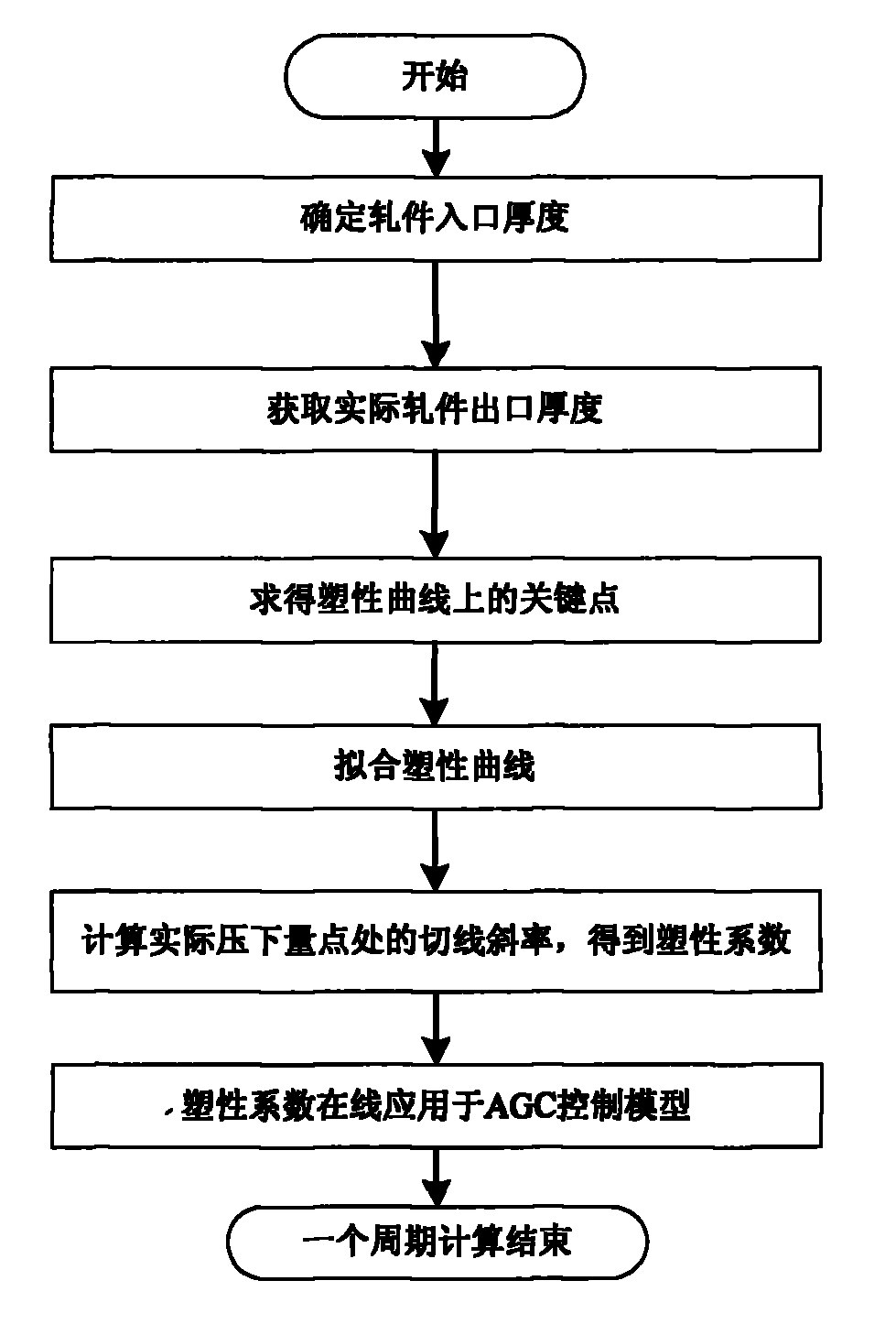 On-line acquisition method for plasticity coefficient of rolled piece during rolling of medium plate