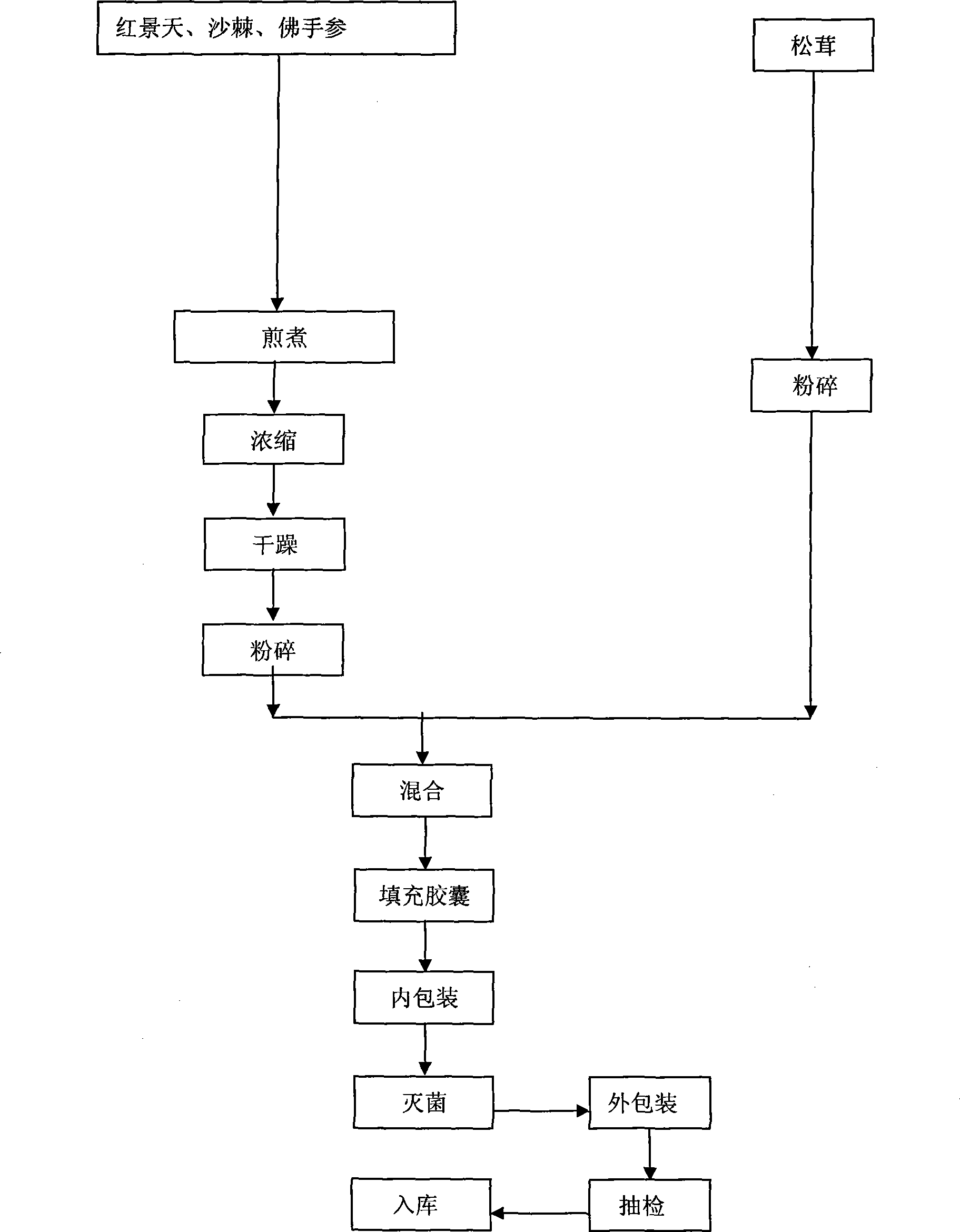 Rhodiola rosea capsule and its preparing method