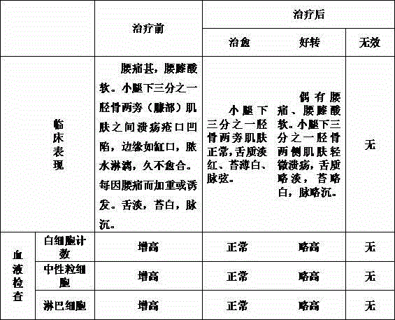Preparation method of traditional Chinese medicine lotion for treating lumbago type lumbago