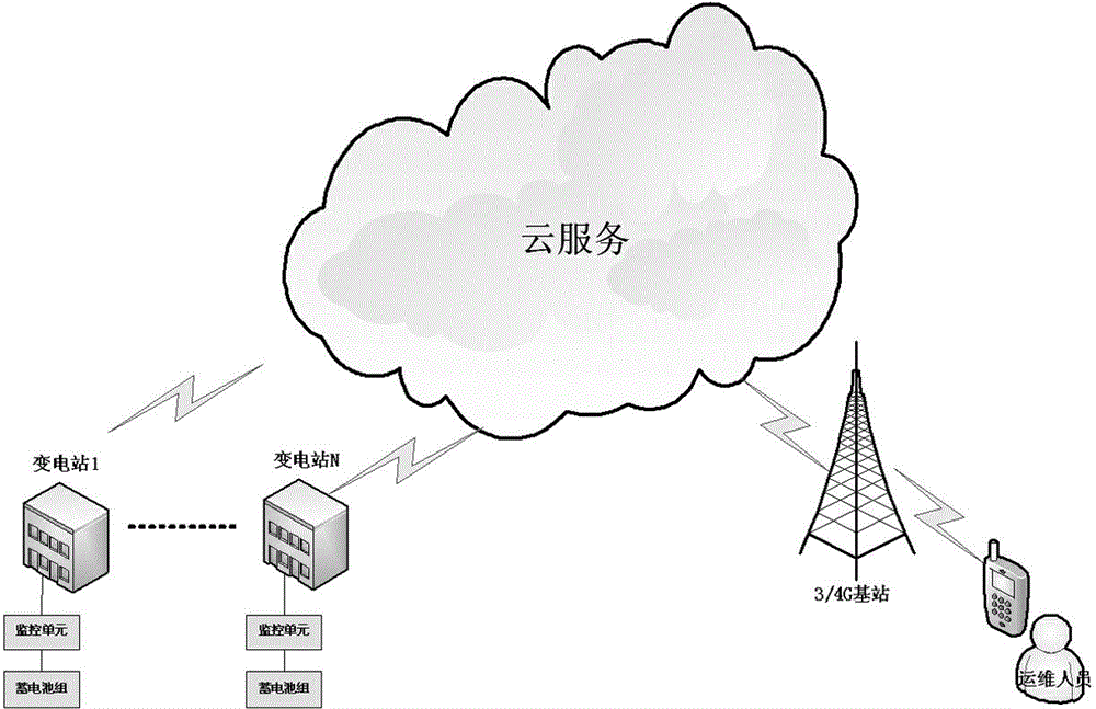 Smart phone-based transformer station storage battery status cloud service monitoring system and method