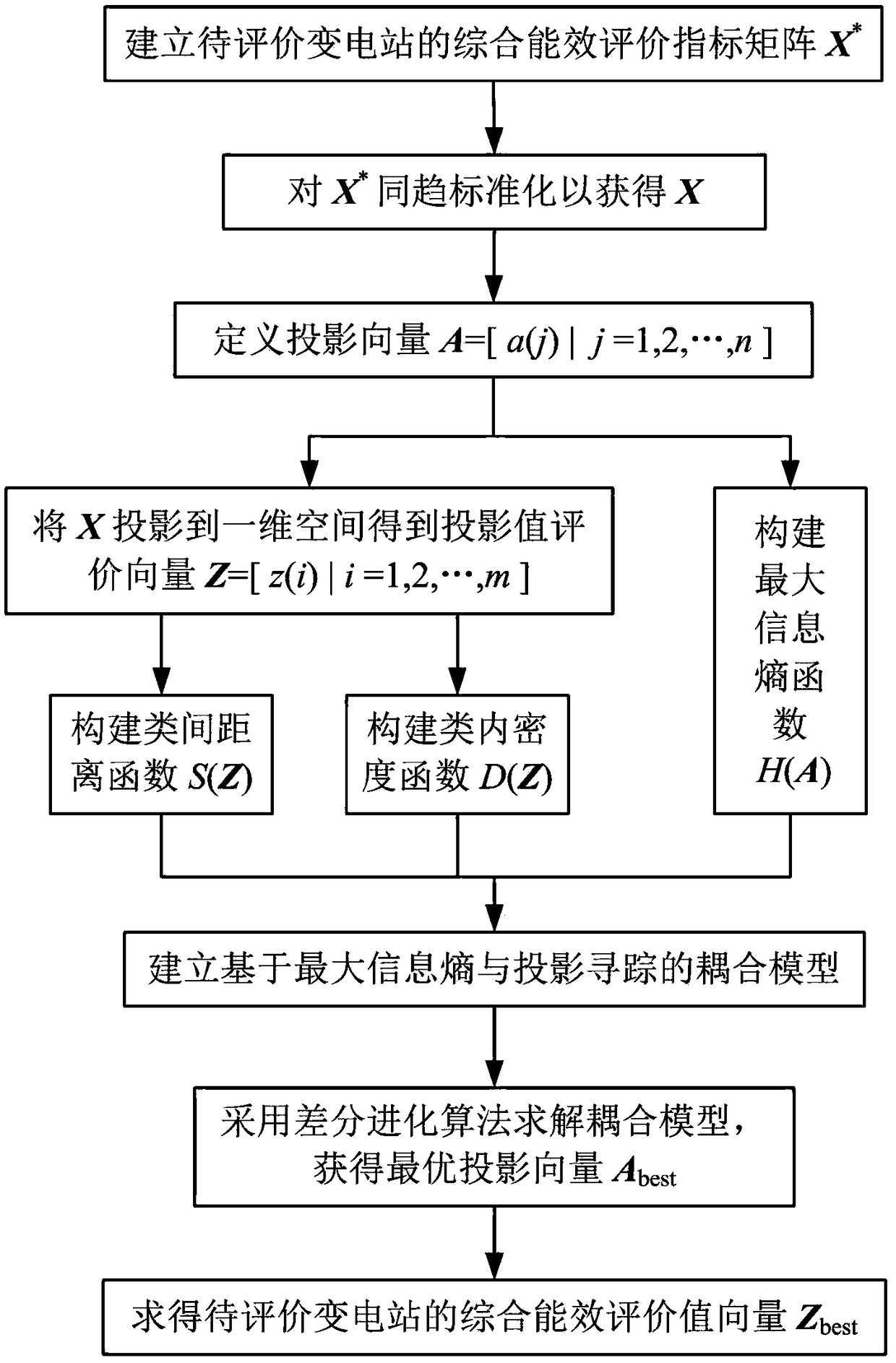 A data-driven comprehensive energy efficiency evaluation method of substation