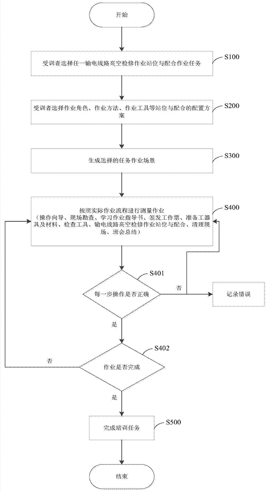 Training method for positioning and matching of high-altitude repair operation for electric transmission lines
