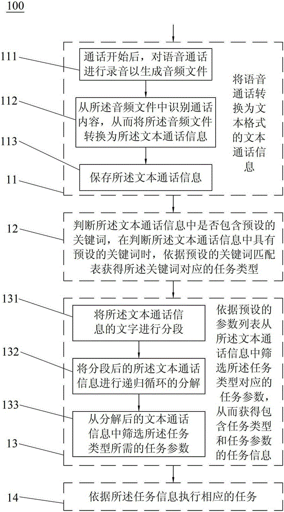 Method and mobile terminal for performing tasks according to call information