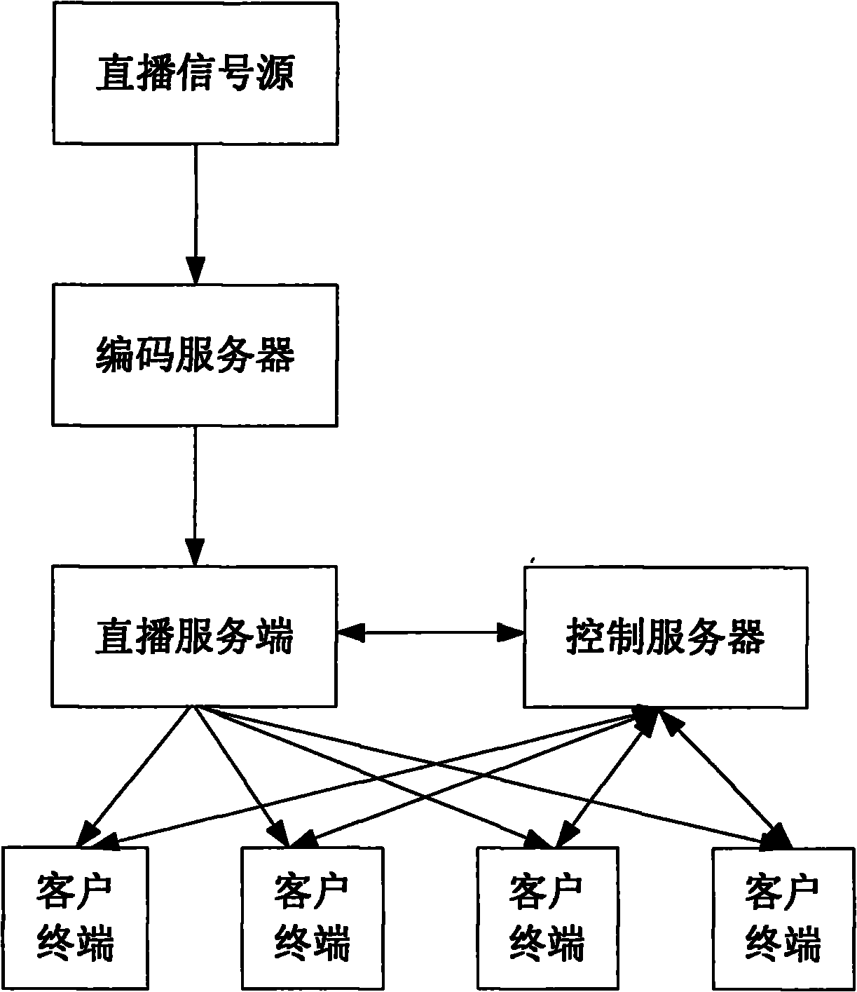 Live broadcasting time shifting system based on P2P (peer-to-peer) technology and method thereof