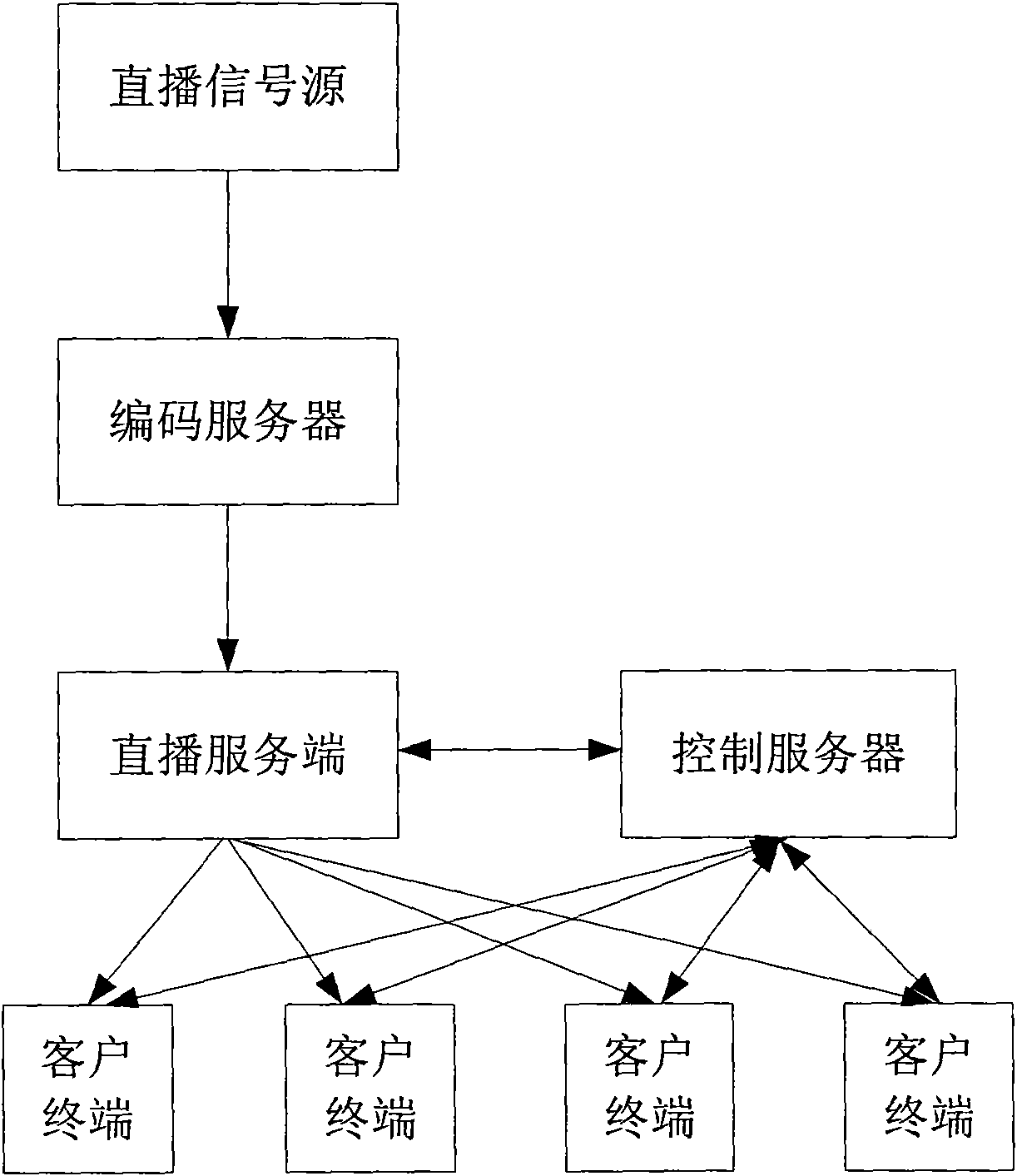 Live broadcasting time shifting system based on P2P (peer-to-peer) technology and method thereof