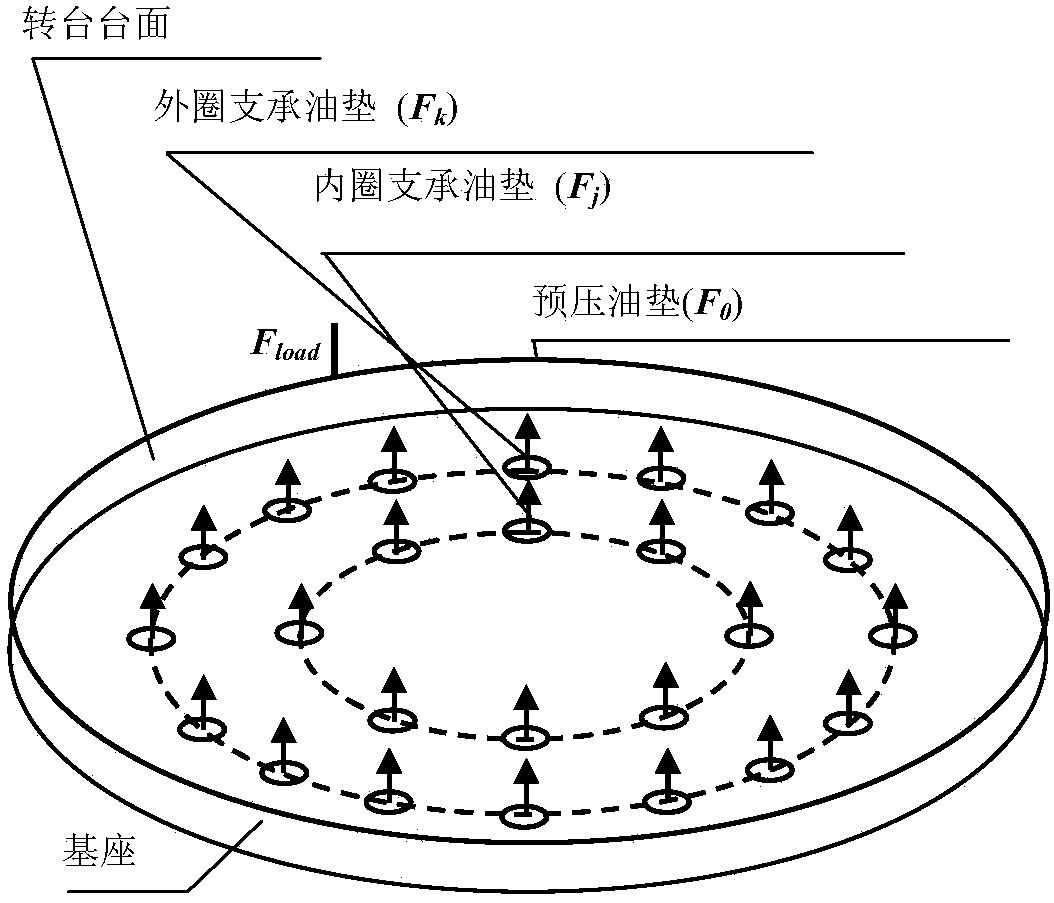 Static pressure rotary table load error identification and its influence analysis method on machine tool machining error