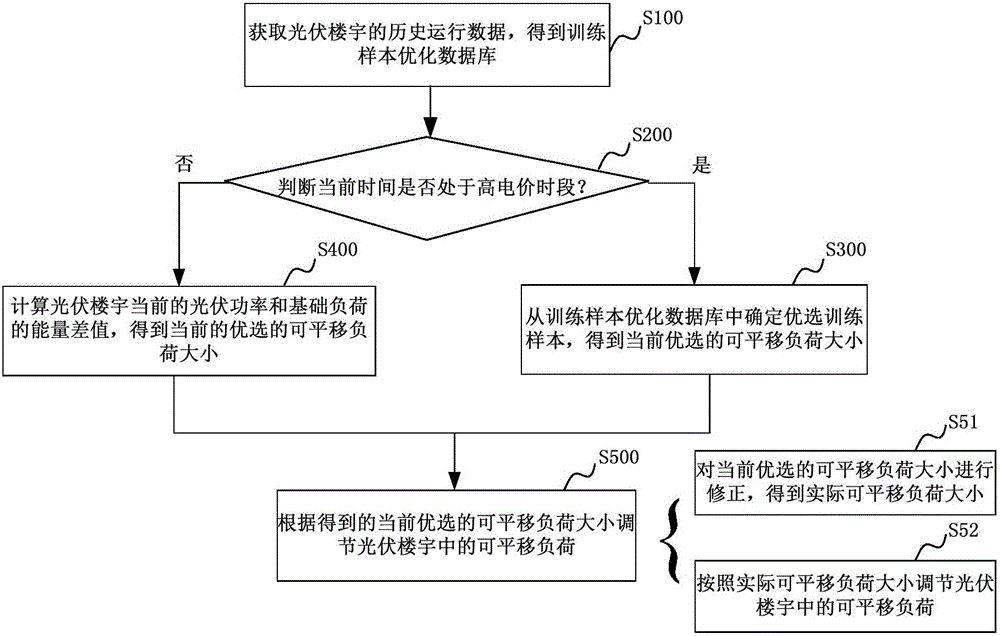 Method and system for adjusting energy in photovoltaic building