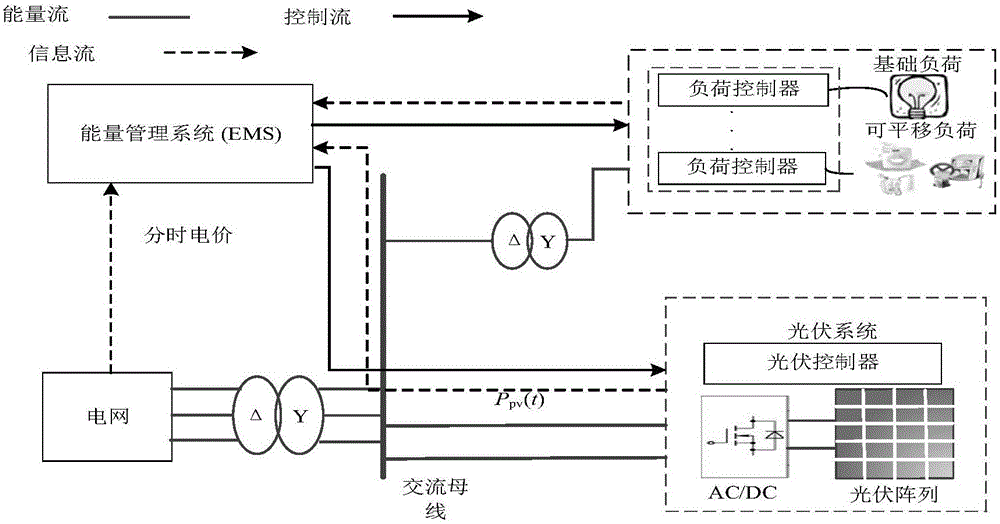 Method and system for adjusting energy in photovoltaic building