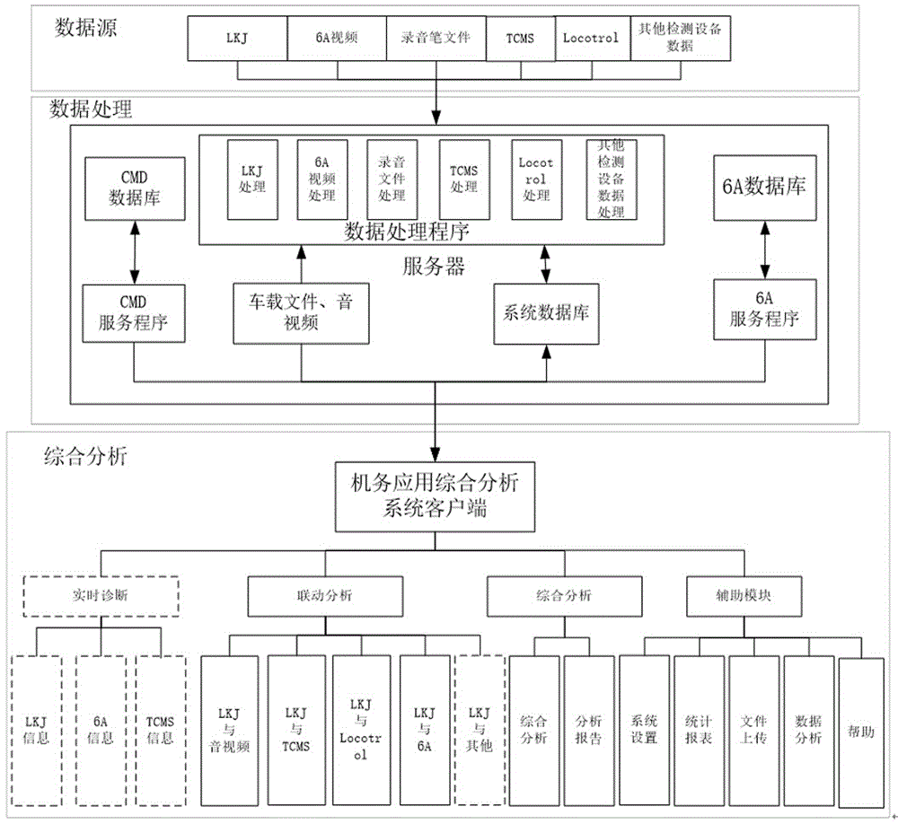 Locomotive application comprehensive analysis method