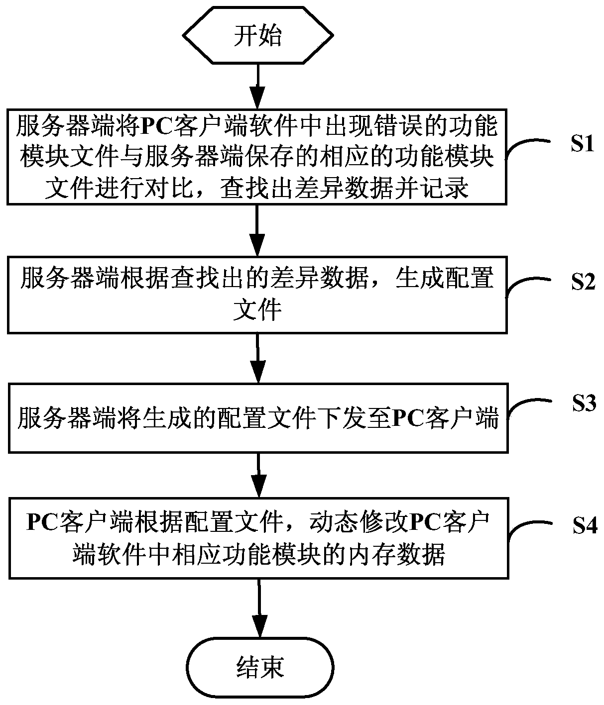 A method and device for realizing real-time repair of PC client software