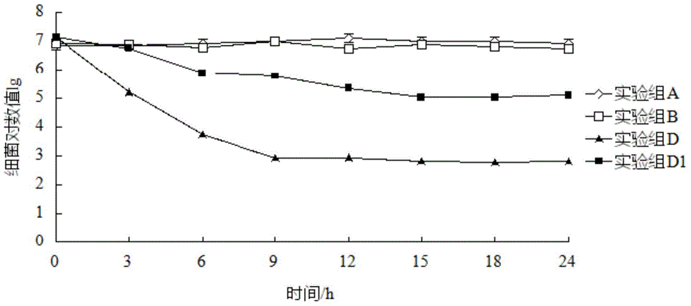 Method for controlling total count of bacteria carried by artemia