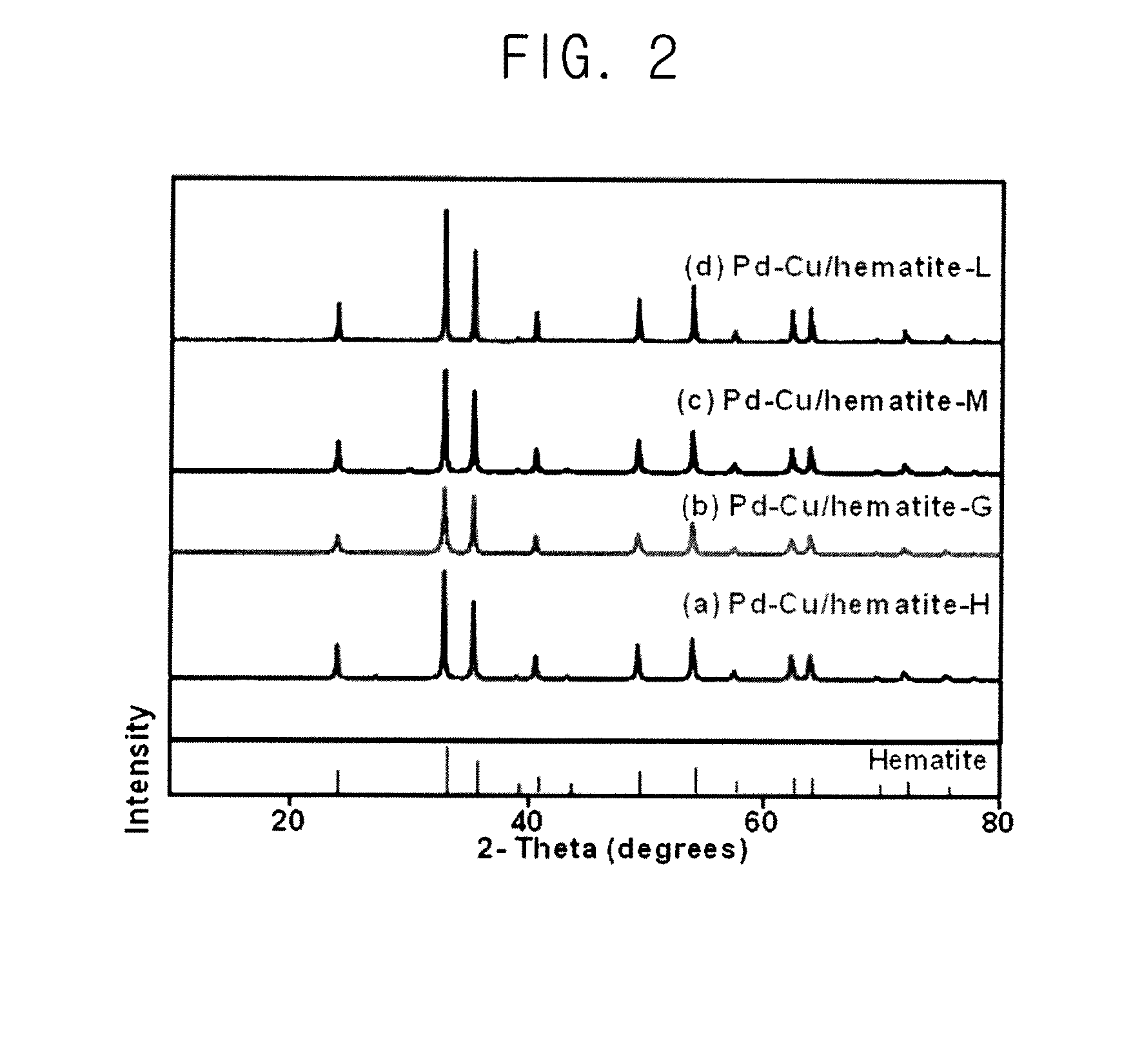 Bimetallic catalyst for high nitrate nitrogen reduction and selectivity and manufacturing methods thereof