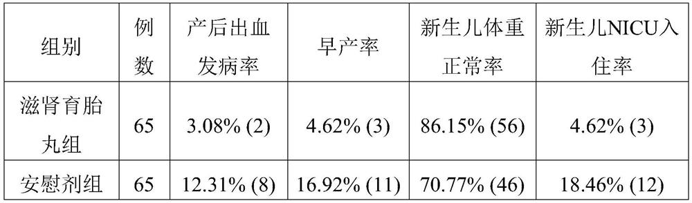 Application of Zishen Yutai Pills in the preparation of medicines for preventing preeclampsia