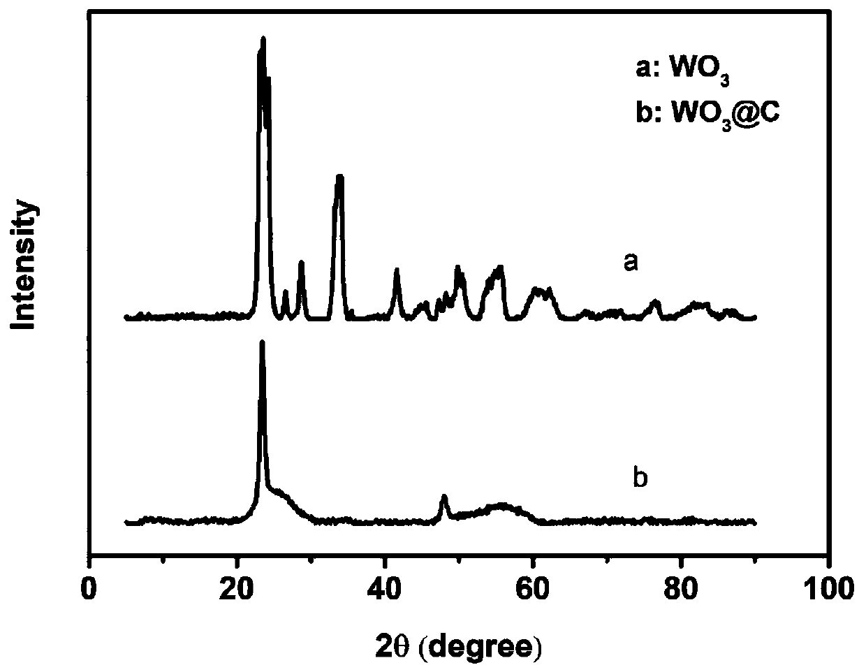 Preparation method of porous WO3/C nanosheet mesoporous composite photocatalyst