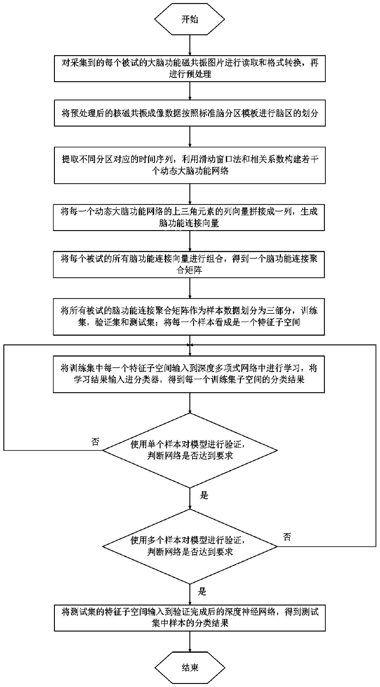 Brain function network feature classification method