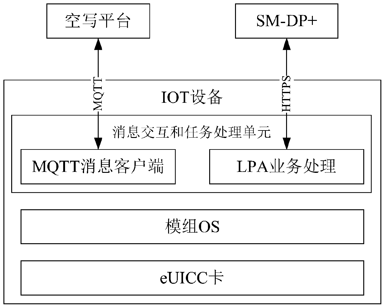 Code number management method, device, platform and system based on eUICC of Internet of Things equipment
