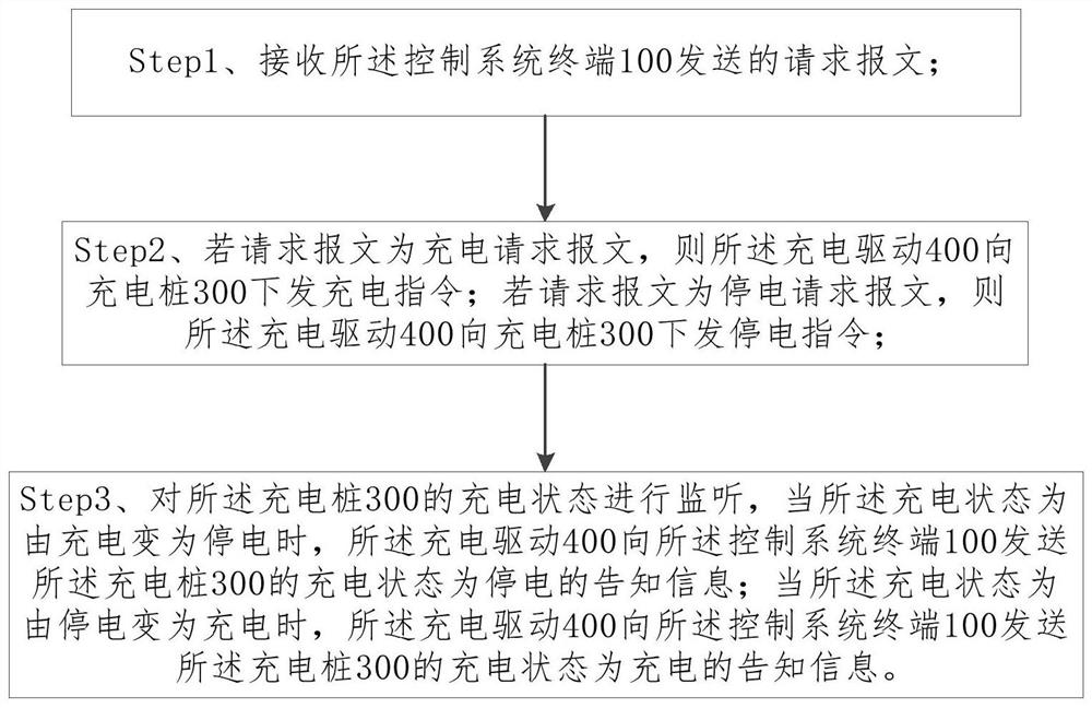A kind of automatic guided vehicle automatic charging management control system and method