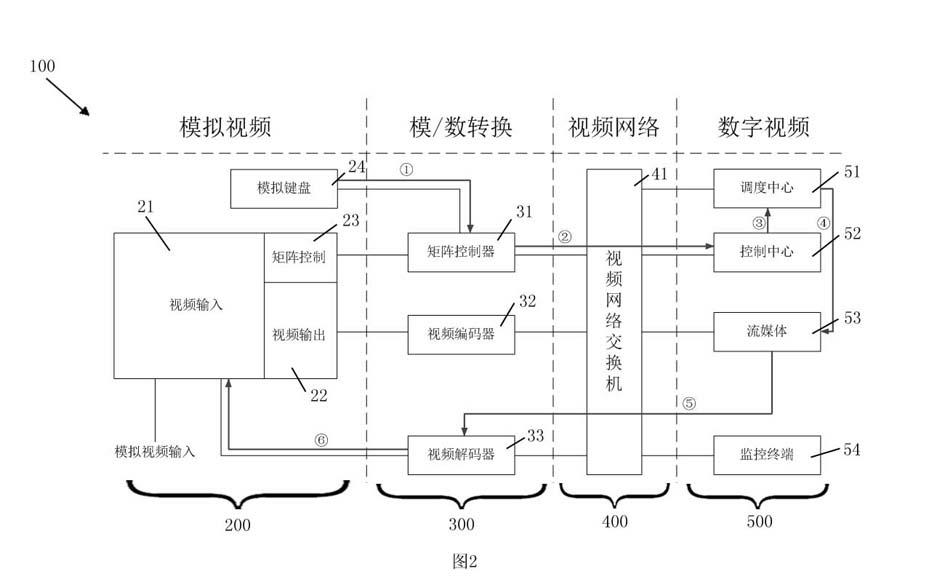 Video monitoring method based on analog-digital interconnection and mutual control