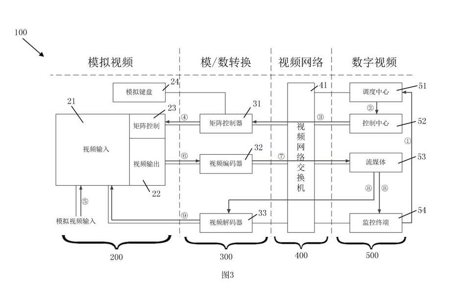 Video monitoring method based on analog-digital interconnection and mutual control