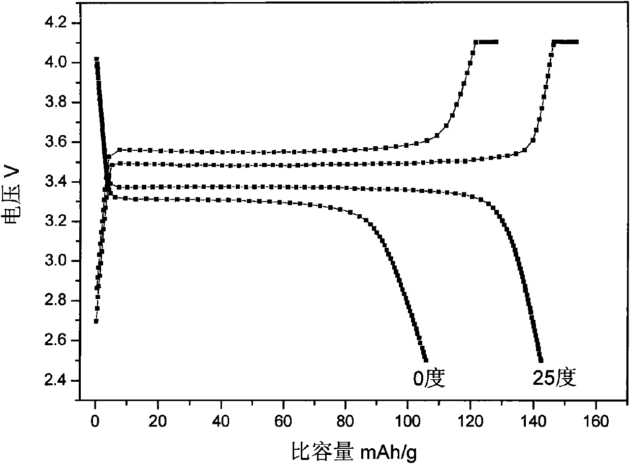 Method for preparing nanocrystalline lithium iron phosphate powder by adopting iron hydroxide colloid