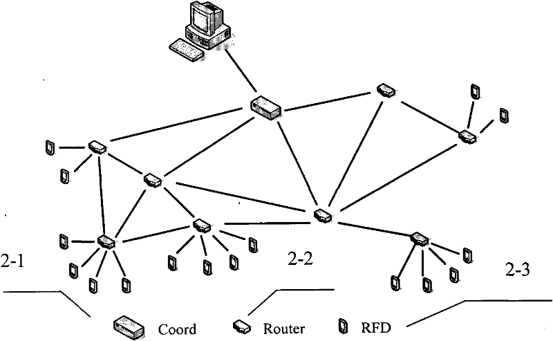 Reconfigurable wireless measure and control network platform based on Zigbee technology