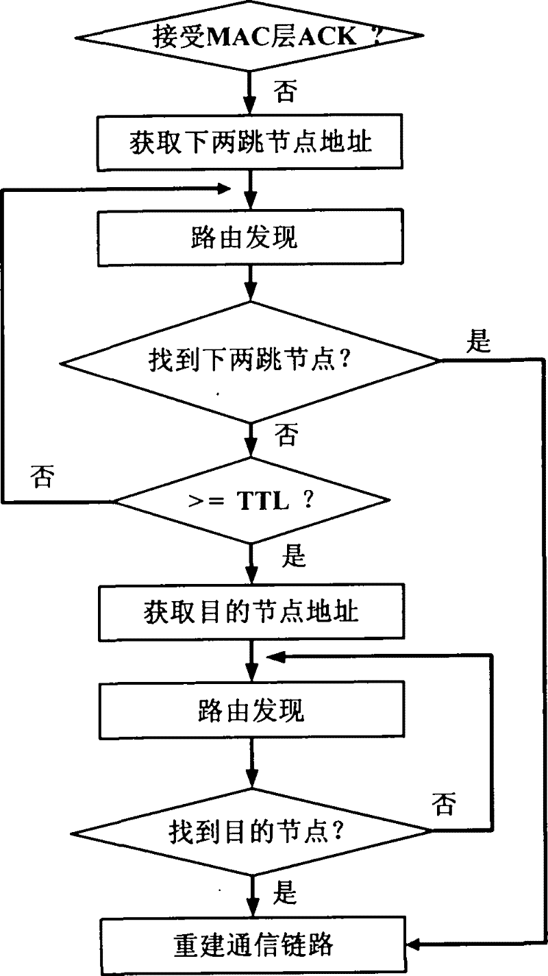 Reconfigurable wireless measure and control network platform based on Zigbee technology