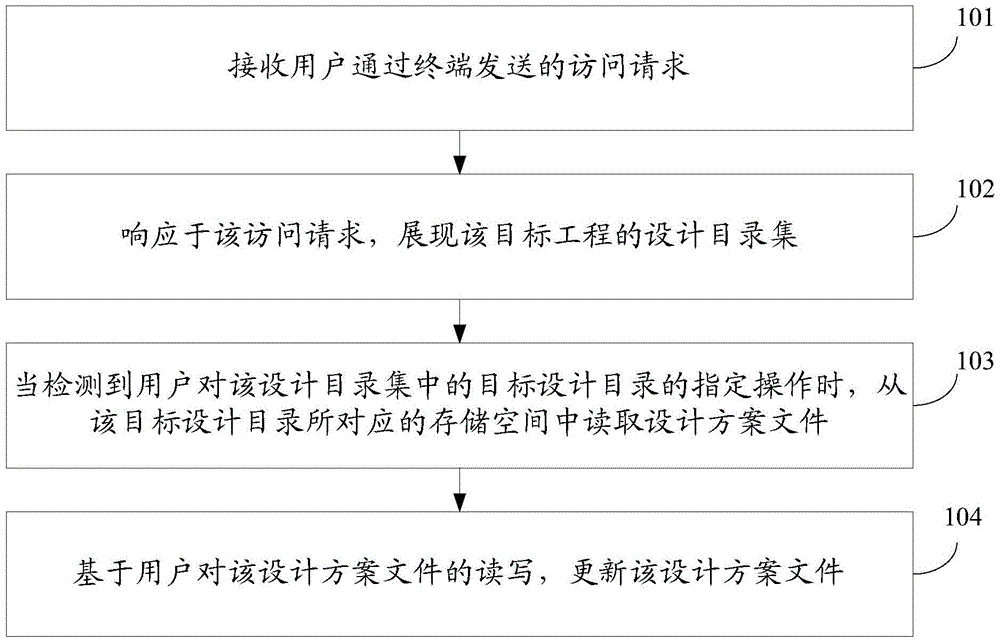 Project design plan processing method and device