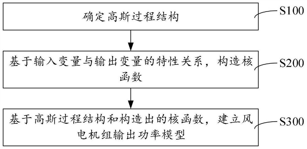 Wind turbine generator output power modeling method and system based on Gaussian process regression