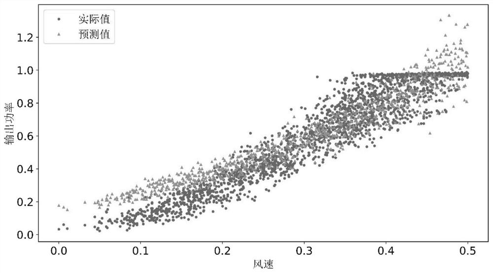 Wind turbine generator output power modeling method and system based on Gaussian process regression