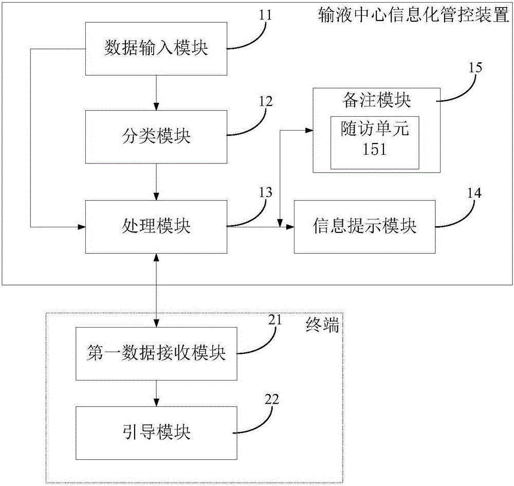 Infusion center informatization control device and system, and terminal