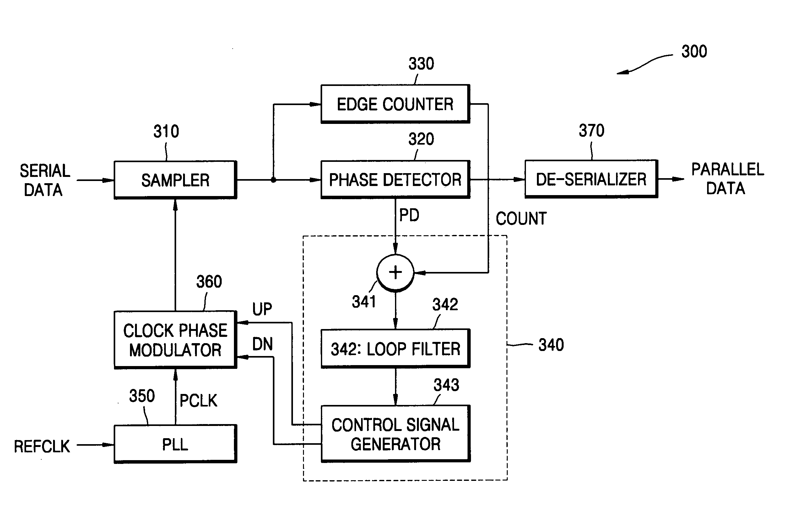 Clock recovery systems and methods for adjusting phase offset according to data frequency
