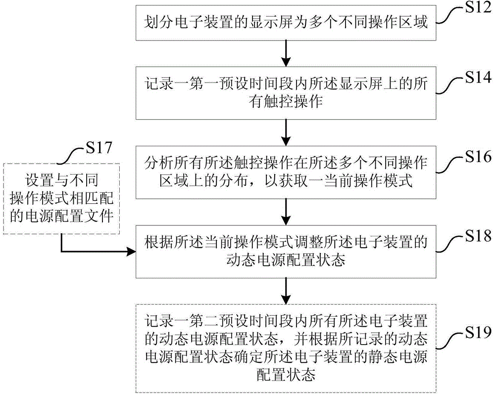 Power configuration method and system for electronic device