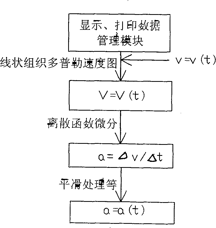 Method and apparatus for detecting acceleration field of tissue image of colorful Doppler ultrasonography