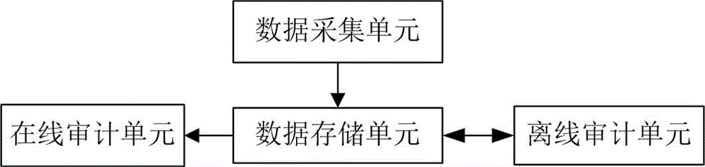 Hive platform oriented user behavior auditing system and method