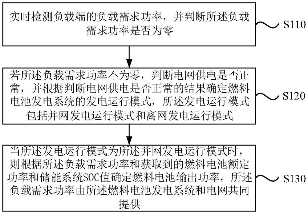 Control method and device of fuel cell power generation system and fuel cell power generation system