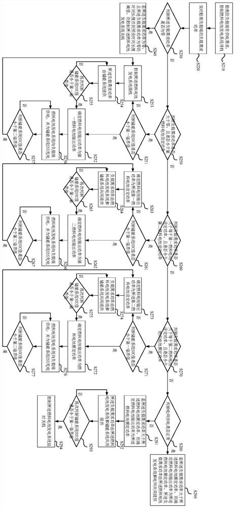 Control method and device of fuel cell power generation system and fuel cell power generation system