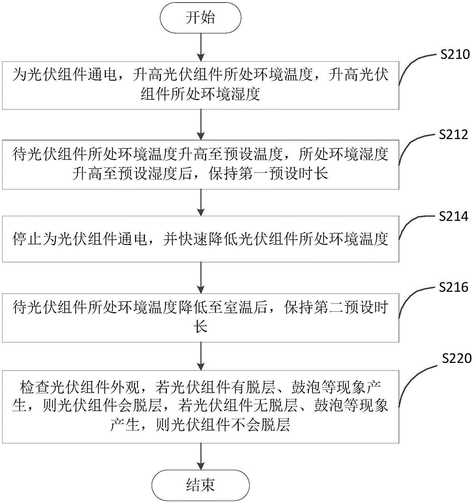 Photovoltaic module test method and photovoltaic module control method